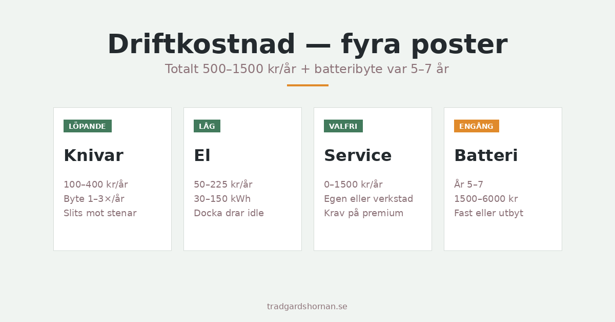 Hur mycket el drar en robotgräsklippare? Driftkostnad per år för el, knivar och service