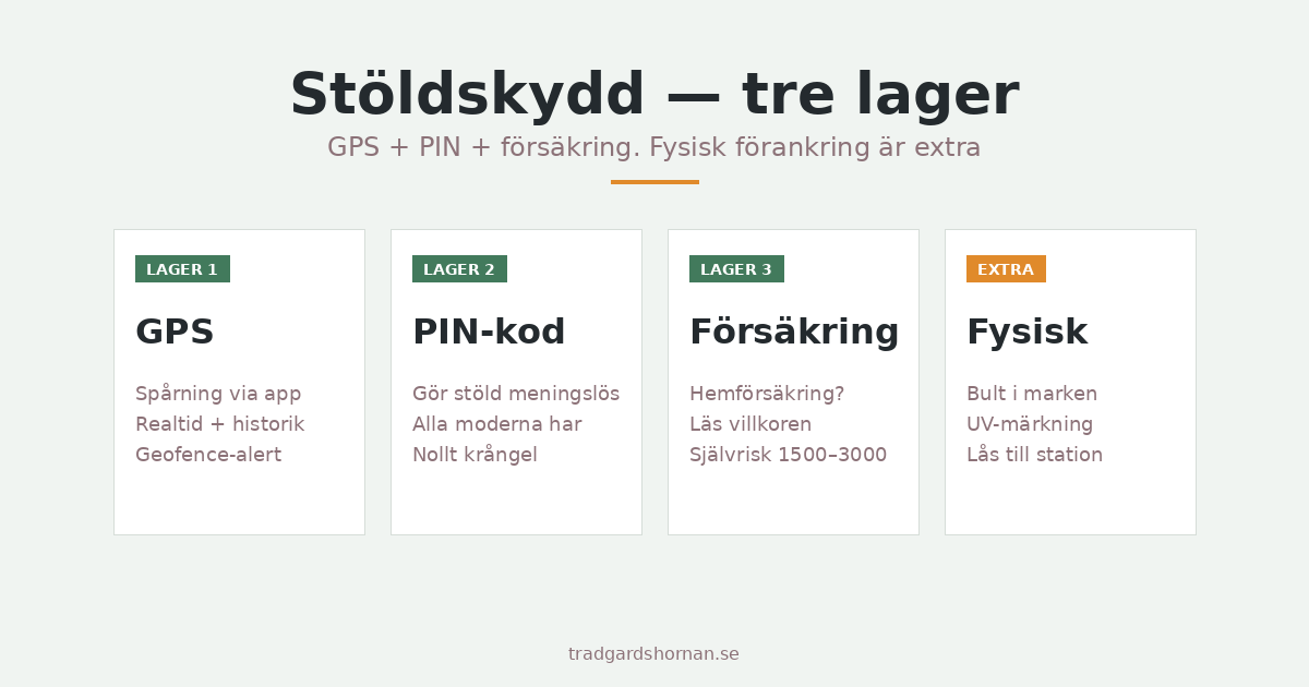 Tre skyddslager for robotgrasklippare: GPS spaning, PIN-kod och forsakring. Fysisk forankring som extra